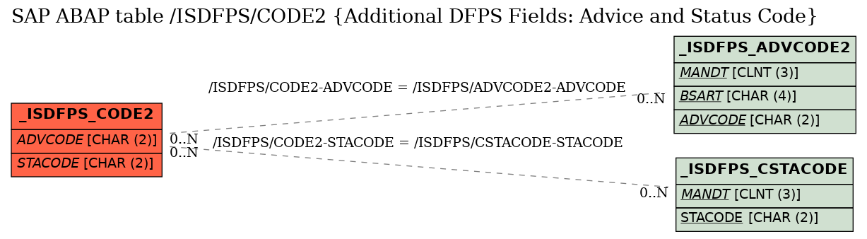 E-R Diagram for table /ISDFPS/CODE2 (Additional DFPS Fields: Advice and Status Code)