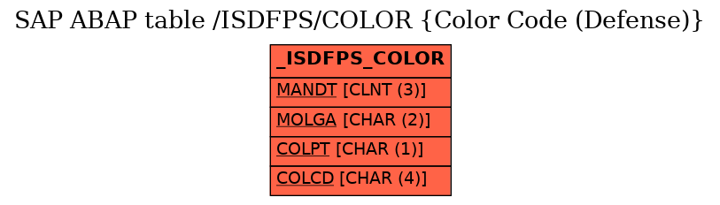 E-R Diagram for table /ISDFPS/COLOR (Color Code (Defense))