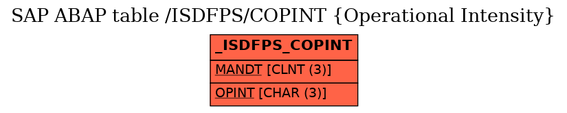 E-R Diagram for table /ISDFPS/COPINT (Operational Intensity)