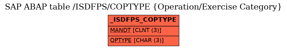 E-R Diagram for table /ISDFPS/COPTYPE (Operation/Exercise Category)