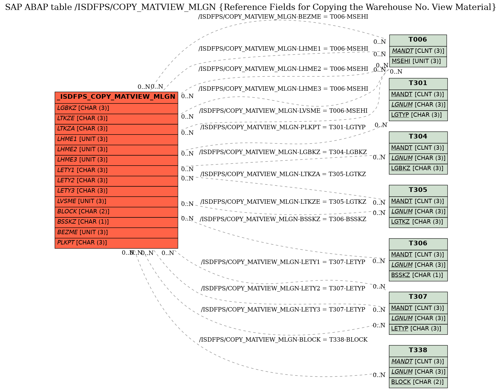 E-R Diagram for table /ISDFPS/COPY_MATVIEW_MLGN (Reference Fields for Copying the Warehouse No. View Material)