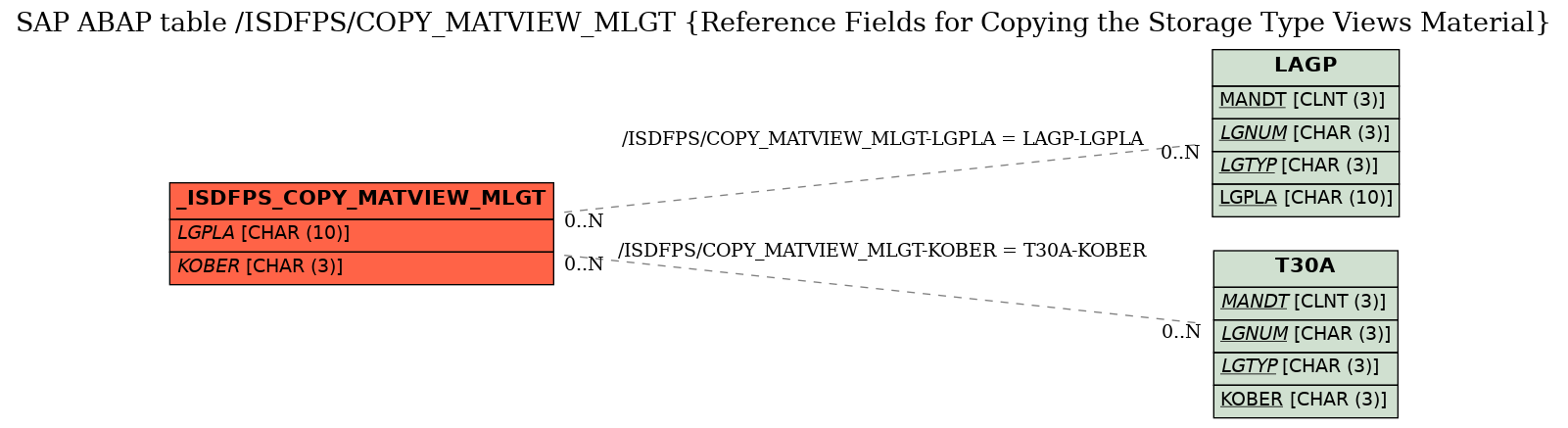 E-R Diagram for table /ISDFPS/COPY_MATVIEW_MLGT (Reference Fields for Copying the Storage Type Views Material)