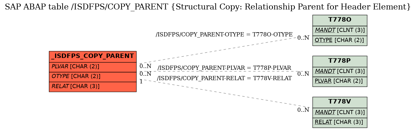 E-R Diagram for table /ISDFPS/COPY_PARENT (Structural Copy: Relationship Parent for Header Element)