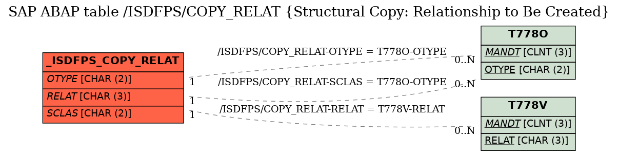 E-R Diagram for table /ISDFPS/COPY_RELAT (Structural Copy: Relationship to Be Created)