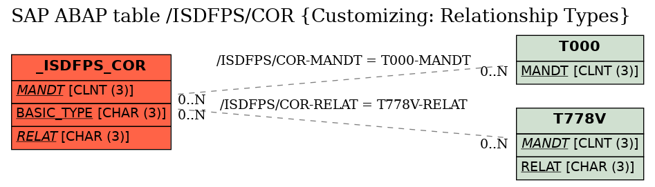 E-R Diagram for table /ISDFPS/COR (Customizing: Relationship Types)