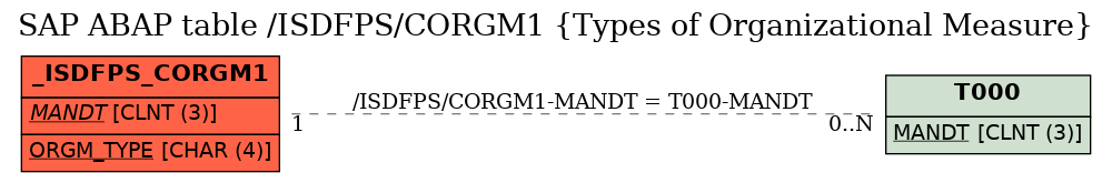 E-R Diagram for table /ISDFPS/CORGM1 (Types of Organizational Measure)