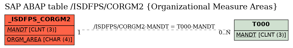 E-R Diagram for table /ISDFPS/CORGM2 (Organizational Measure Areas)