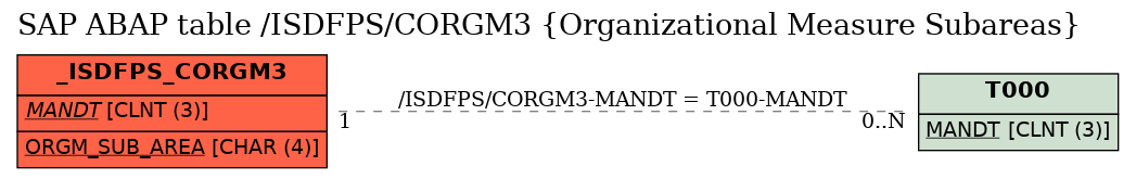 E-R Diagram for table /ISDFPS/CORGM3 (Organizational Measure Subareas)