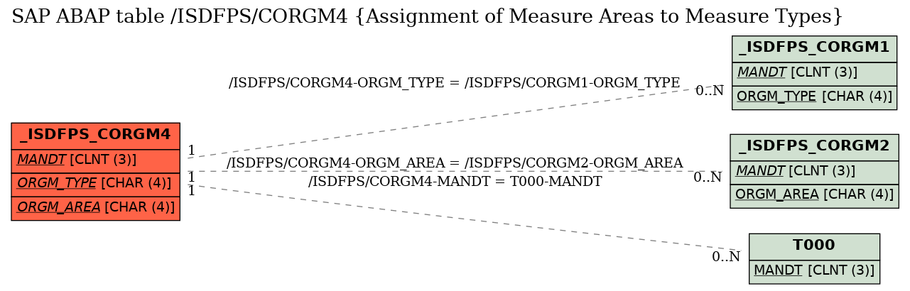 E-R Diagram for table /ISDFPS/CORGM4 (Assignment of Measure Areas to Measure Types)