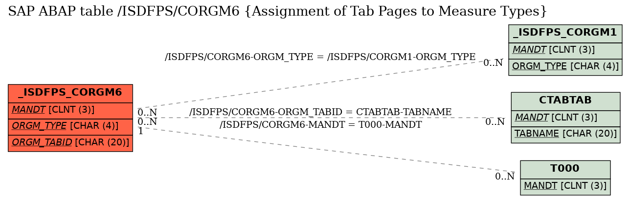 E-R Diagram for table /ISDFPS/CORGM6 (Assignment of Tab Pages to Measure Types)