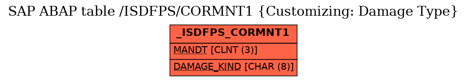 E-R Diagram for table /ISDFPS/CORMNT1 (Customizing: Damage Type)