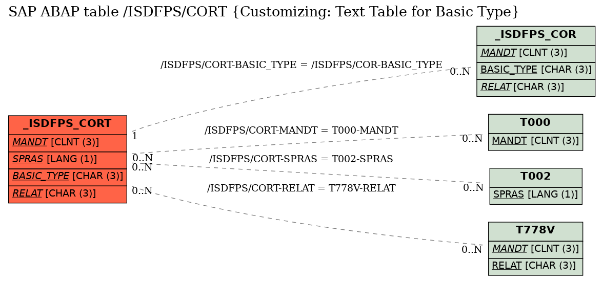 E-R Diagram for table /ISDFPS/CORT (Customizing: Text Table for Basic Type)