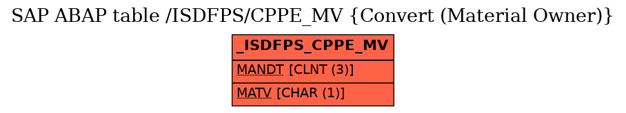 E-R Diagram for table /ISDFPS/CPPE_MV (Convert (Material Owner))