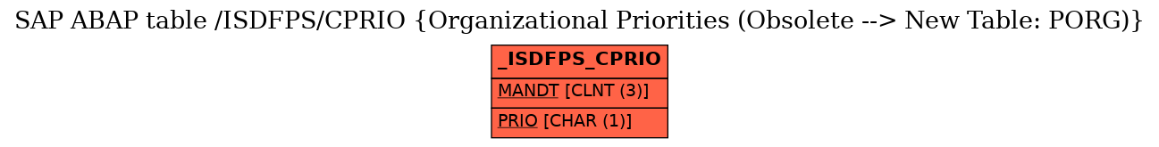 E-R Diagram for table /ISDFPS/CPRIO (Organizational Priorities (Obsolete --> New Table: PORG))