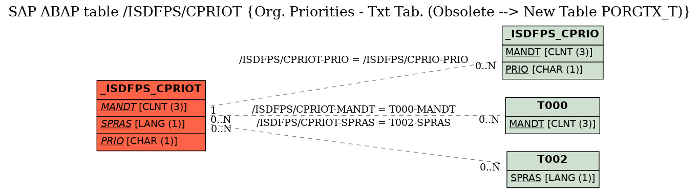 E-R Diagram for table /ISDFPS/CPRIOT (Org. Priorities - Txt Tab. (Obsolete --> New Table PORGTX_T))