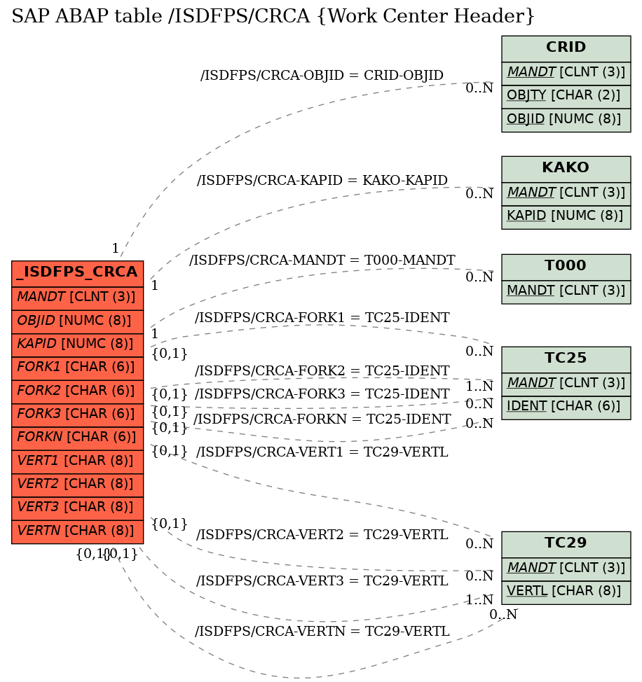 E-R Diagram for table /ISDFPS/CRCA (Work Center Header)