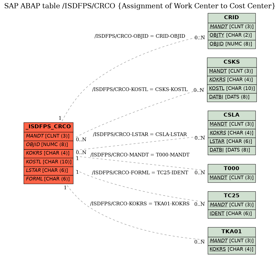 E-R Diagram for table /ISDFPS/CRCO (Assignment of Work Center to Cost Center)