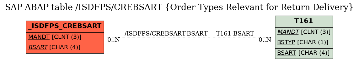 E-R Diagram for table /ISDFPS/CREBSART (Order Types Relevant for Return Delivery)