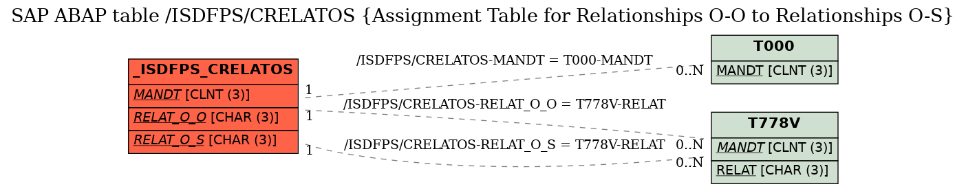 E-R Diagram for table /ISDFPS/CRELATOS (Assignment Table for Relationships O-O to Relationships O-S)