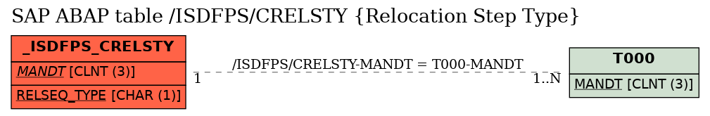 E-R Diagram for table /ISDFPS/CRELSTY (Relocation Step Type)