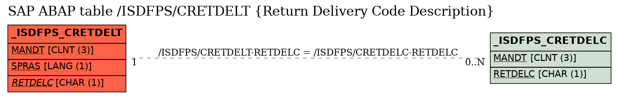 E-R Diagram for table /ISDFPS/CRETDELT (Return Delivery Code Description)