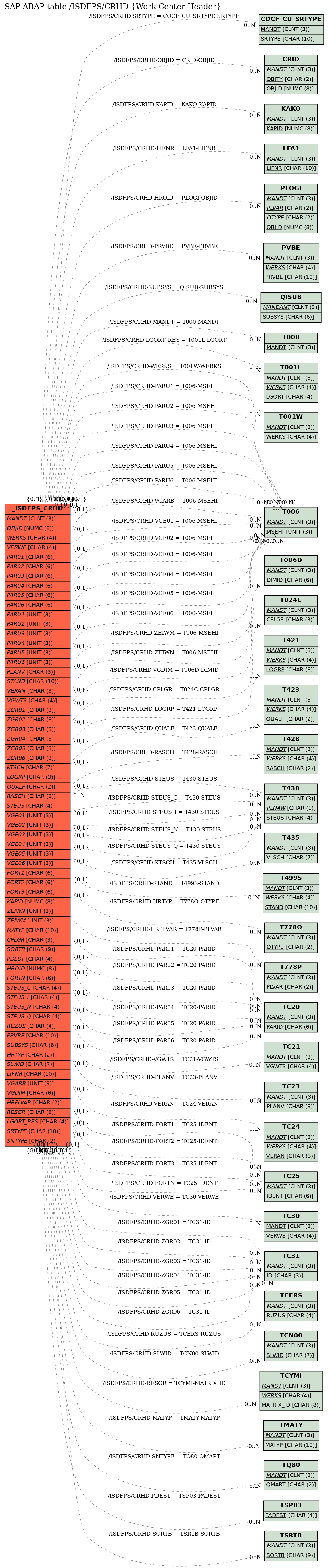 E-R Diagram for table /ISDFPS/CRHD (Work Center Header)