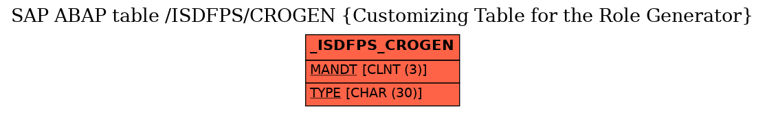 E-R Diagram for table /ISDFPS/CROGEN (Customizing Table for the Role Generator)