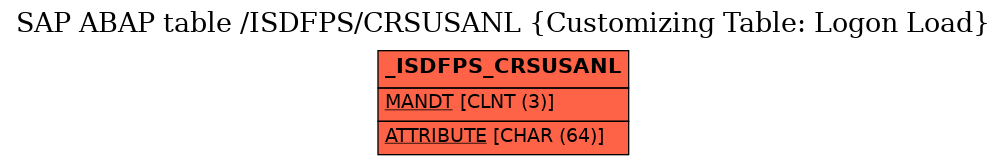 E-R Diagram for table /ISDFPS/CRSUSANL (Customizing Table: Logon Load)