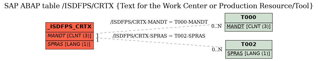 E-R Diagram for table /ISDFPS/CRTX (Text for the Work Center or Production Resource/Tool)