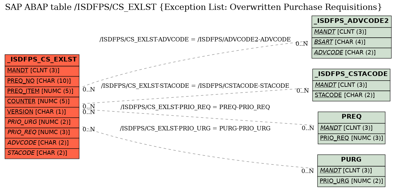 E-R Diagram for table /ISDFPS/CS_EXLST (Exception List: Overwritten Purchase Requisitions)