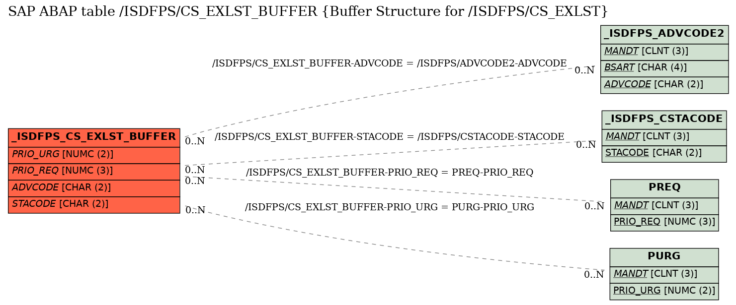 E-R Diagram for table /ISDFPS/CS_EXLST_BUFFER (Buffer Structure for /ISDFPS/CS_EXLST)