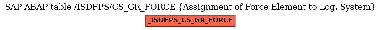 E-R Diagram for table /ISDFPS/CS_GR_FORCE (Assignment of Force Element to Log. System)