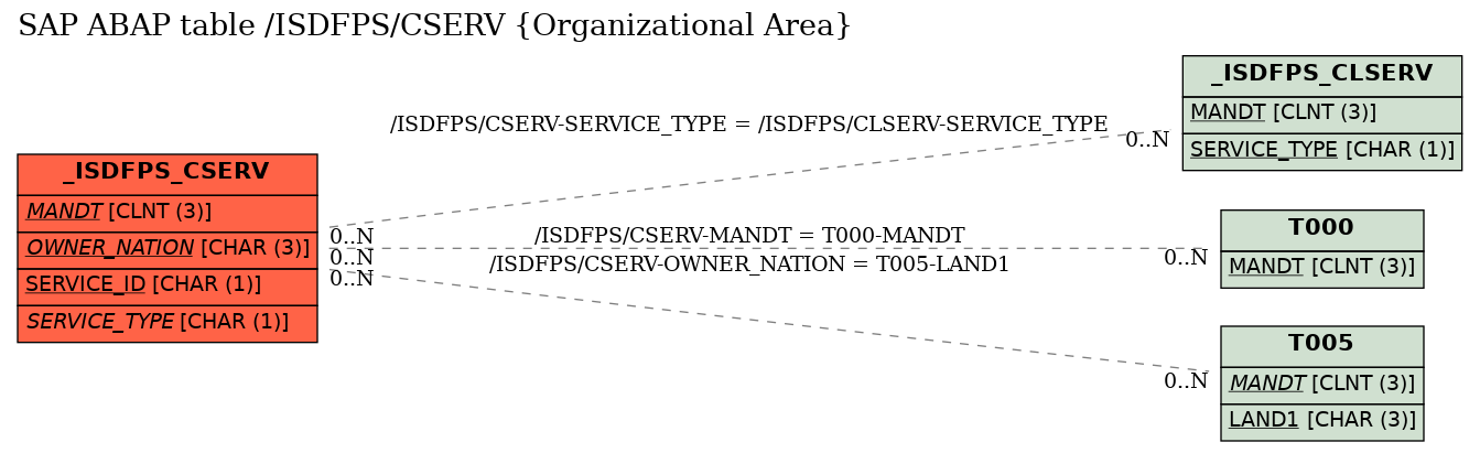 E-R Diagram for table /ISDFPS/CSERV (Organizational Area)