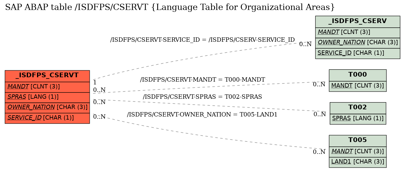 E-R Diagram for table /ISDFPS/CSERVT (Language Table for Organizational Areas)