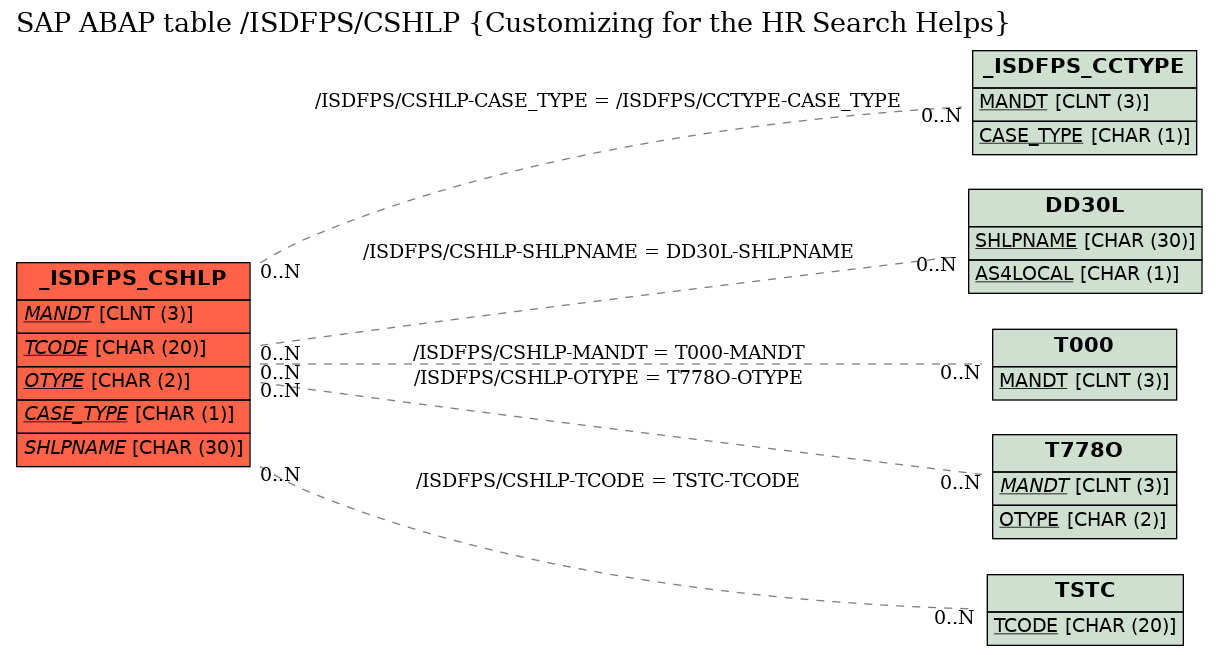 E-R Diagram for table /ISDFPS/CSHLP (Customizing for the HR Search Helps)