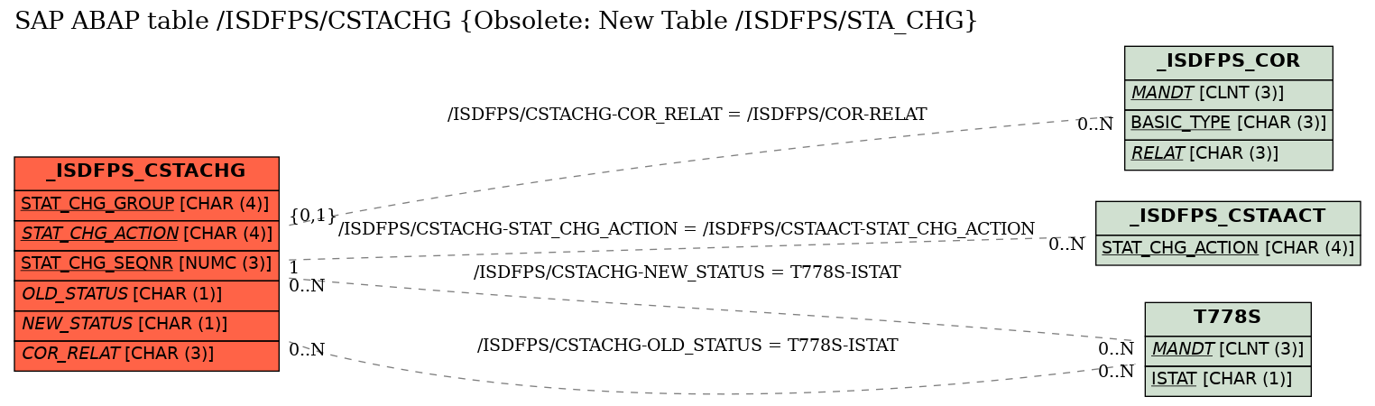 E-R Diagram for table /ISDFPS/CSTACHG (Obsolete: New Table /ISDFPS/STA_CHG)