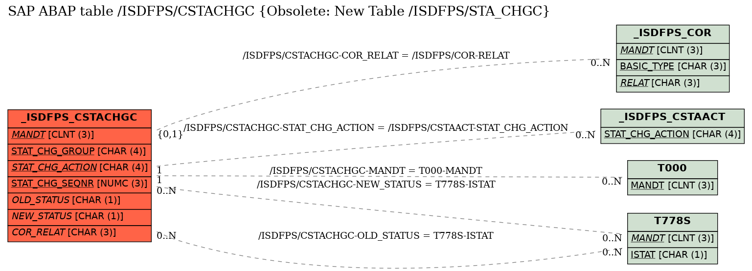 E-R Diagram for table /ISDFPS/CSTACHGC (Obsolete: New Table /ISDFPS/STA_CHGC)