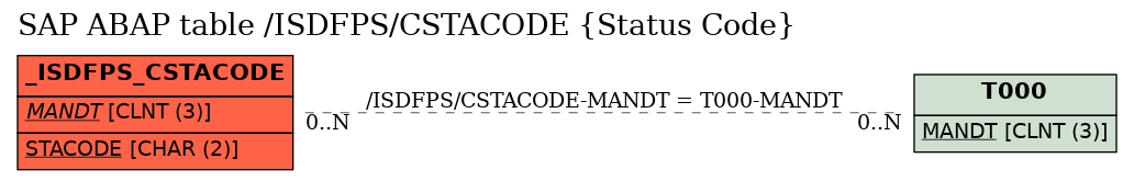 E-R Diagram for table /ISDFPS/CSTACODE (Status Code)