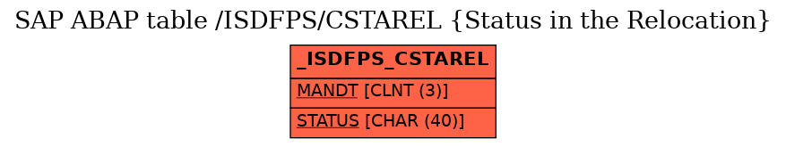 E-R Diagram for table /ISDFPS/CSTAREL (Status in the Relocation)