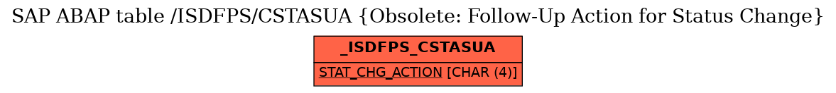 E-R Diagram for table /ISDFPS/CSTASUA (Obsolete: Follow-Up Action for Status Change)