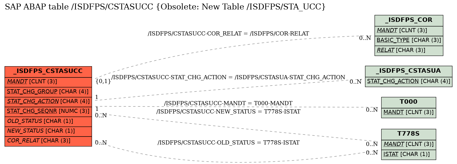 E-R Diagram for table /ISDFPS/CSTASUCC (Obsolete: New Table /ISDFPS/STA_UCC)