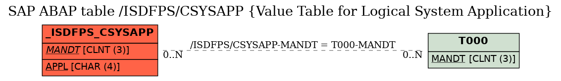 E-R Diagram for table /ISDFPS/CSYSAPP (Value Table for Logical System Application)