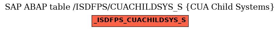 E-R Diagram for table /ISDFPS/CUACHILDSYS_S (CUA Child Systems)