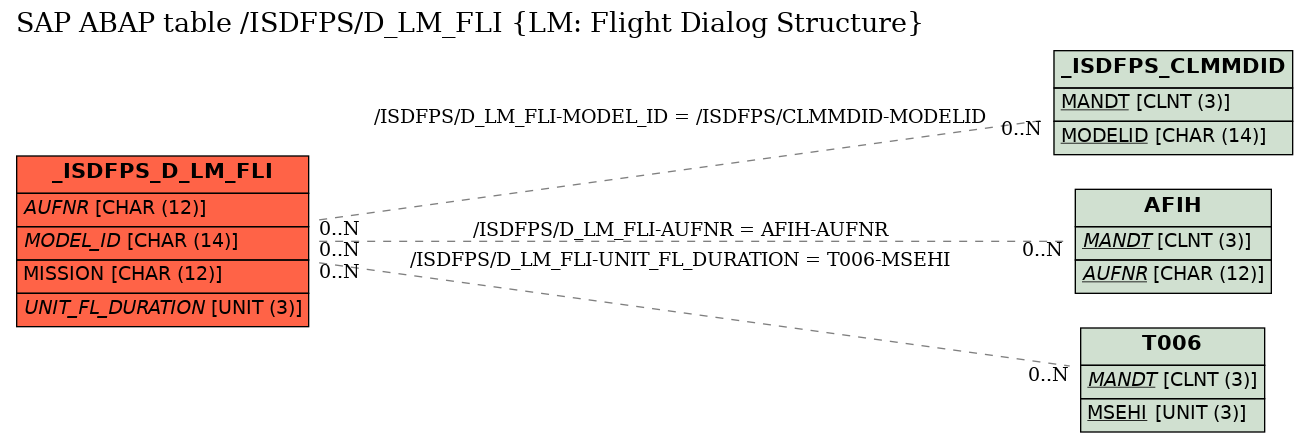 E-R Diagram for table /ISDFPS/D_LM_FLI (LM: Flight Dialog Structure)