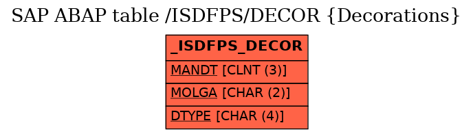 E-R Diagram for table /ISDFPS/DECOR (Decorations)