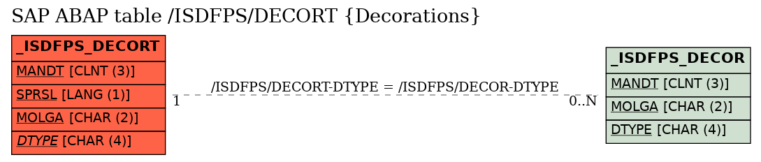 E-R Diagram for table /ISDFPS/DECORT (Decorations)