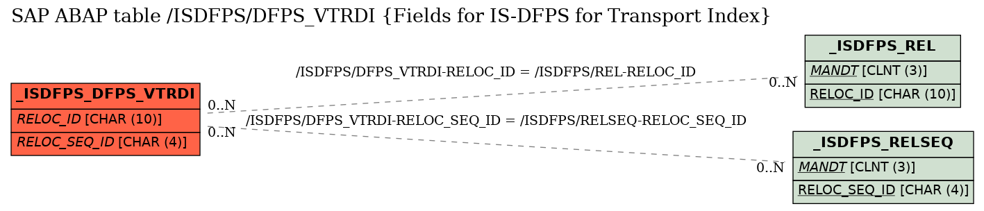 E-R Diagram for table /ISDFPS/DFPS_VTRDI (Fields for IS-DFPS for Transport Index)