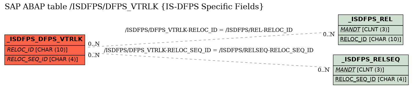 E-R Diagram for table /ISDFPS/DFPS_VTRLK (IS-DFPS Specific Fields)