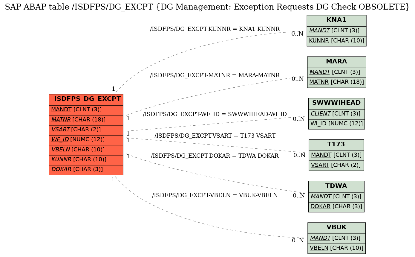 E-R Diagram for table /ISDFPS/DG_EXCPT (DG Management: Exception Requests DG Check OBSOLETE)