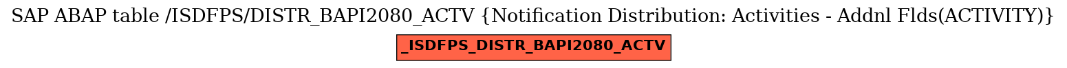 E-R Diagram for table /ISDFPS/DISTR_BAPI2080_ACTV (Notification Distribution: Activities - Addnl Flds(ACTIVITY))